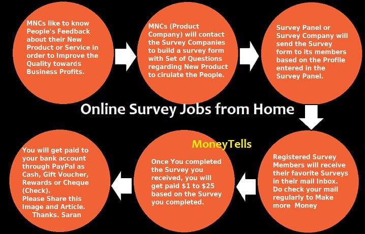 how paid surveys work